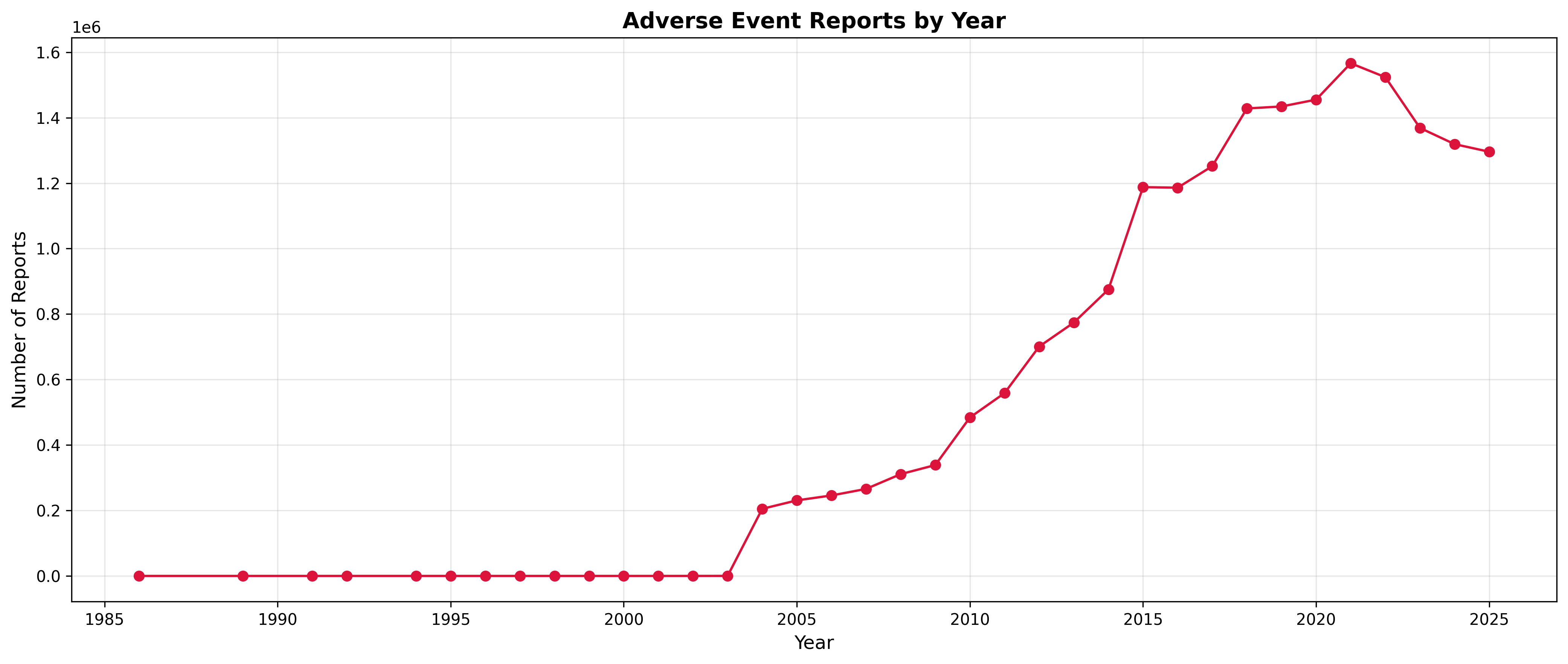 Adverse events by year (PNG)