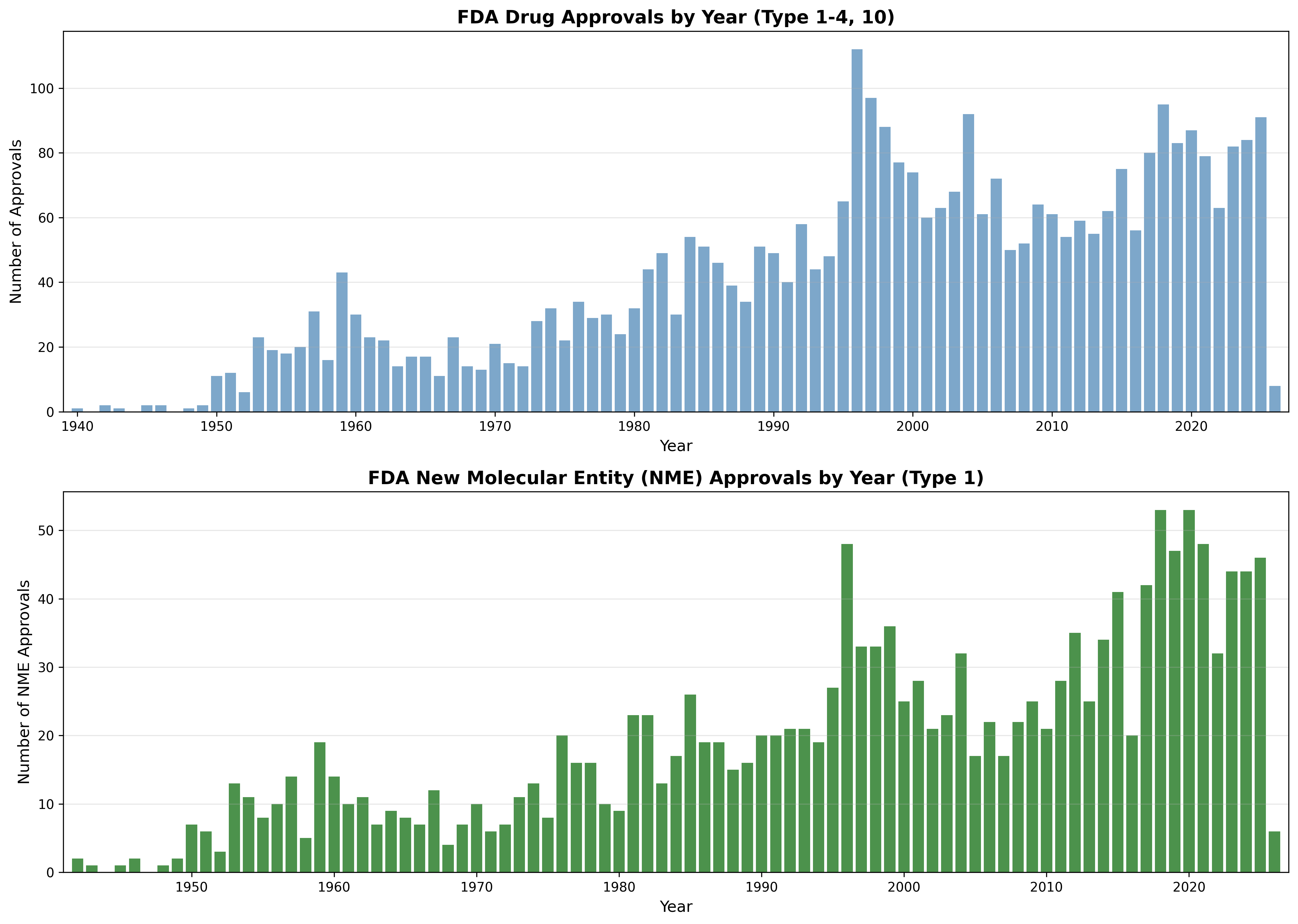 Drug approvals by year (PNG)