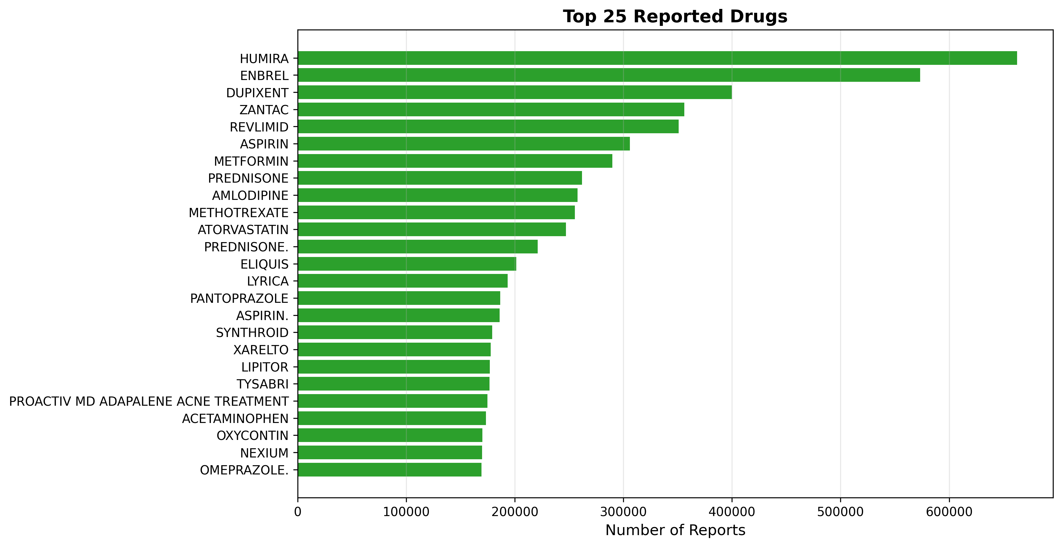 Top reported drugs (PNG)